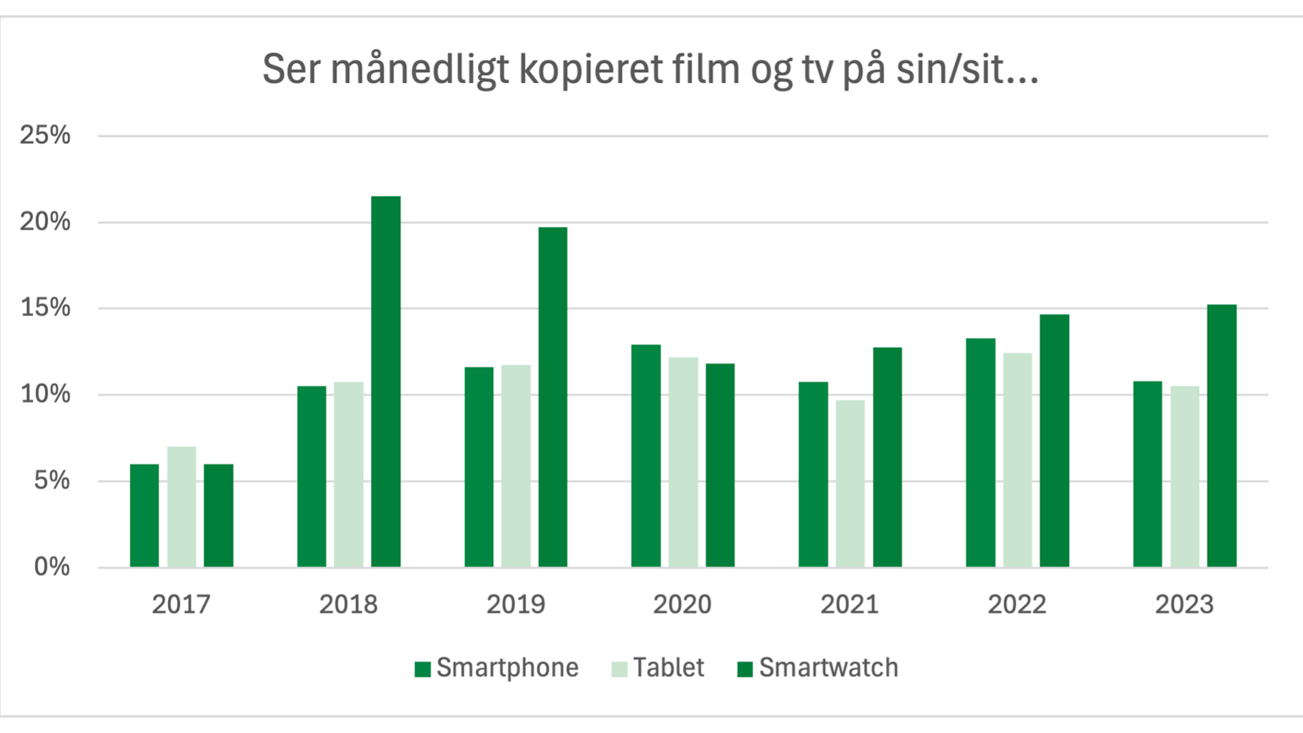 graf over hvor mange der ser privatkopieret film og tv